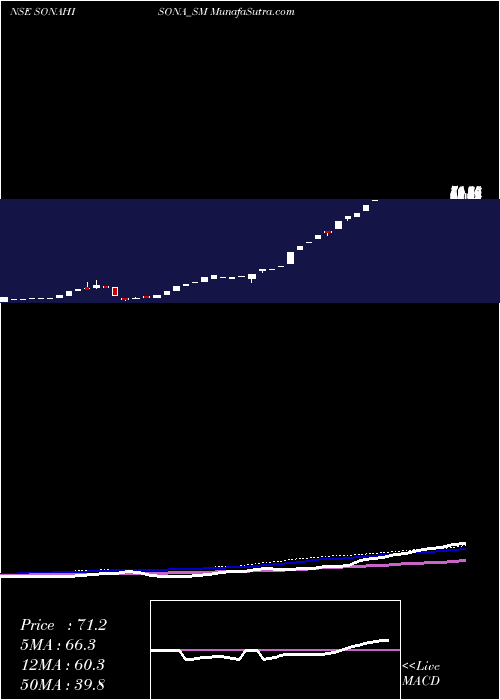  weekly chart SonaHi