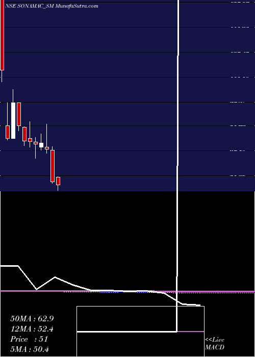  monthly chart SonaMachinery