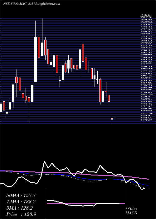  weekly chart SonaMachinery