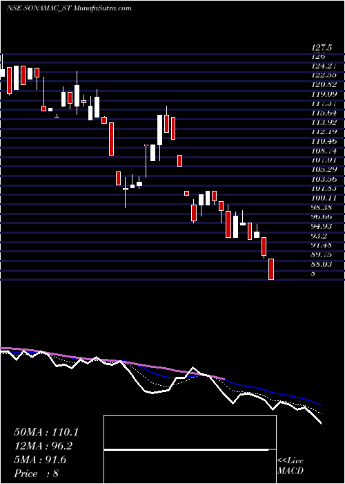  Daily chart Sona Machinery Limited