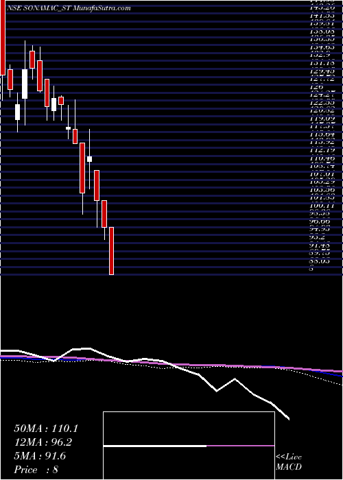  weekly chart SonaMachinery