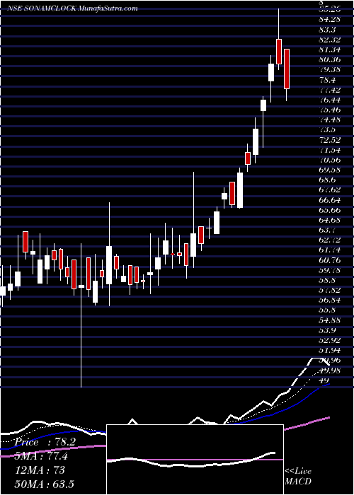  Daily chart SonamClock