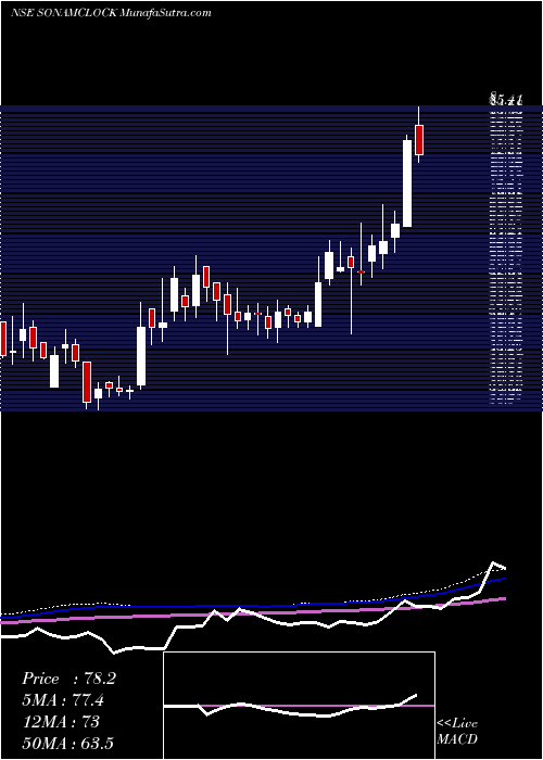  weekly chart SonamClock