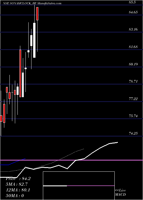  Daily chart SonamClock
