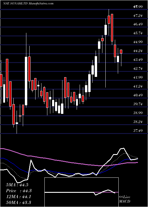  Daily chart Sonam Limited