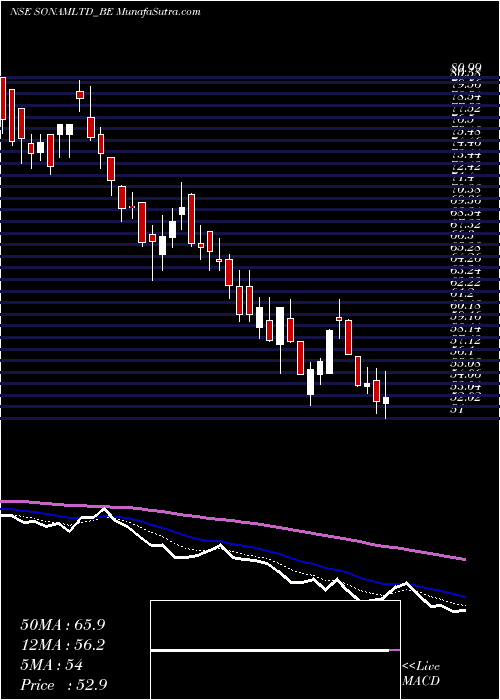  Daily chart Sonam Limited