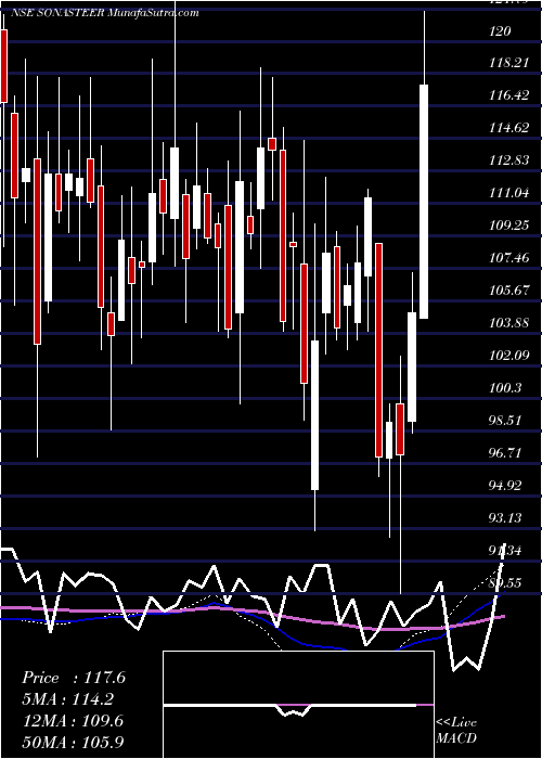  weekly chart SonaKoyo