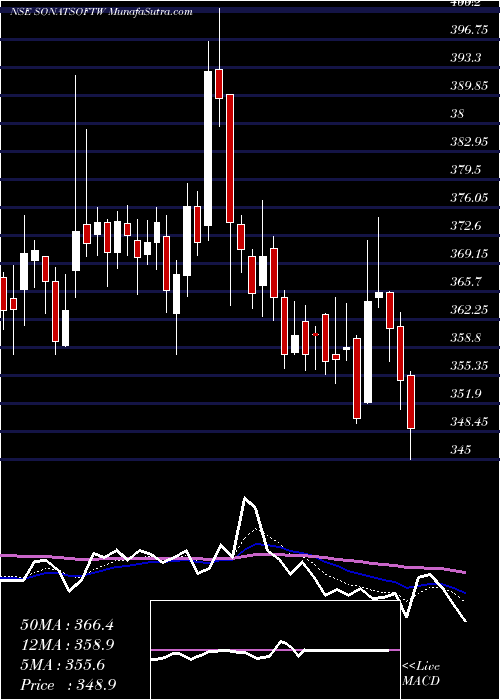  Daily chart Sonata Software Limited
