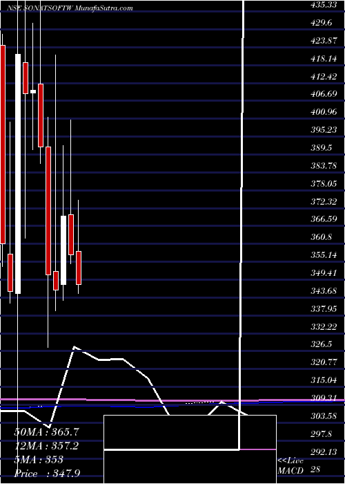  monthly chart SonataSoftware