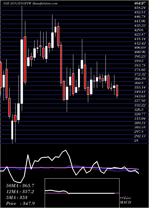  weekly chart SonataSoftware