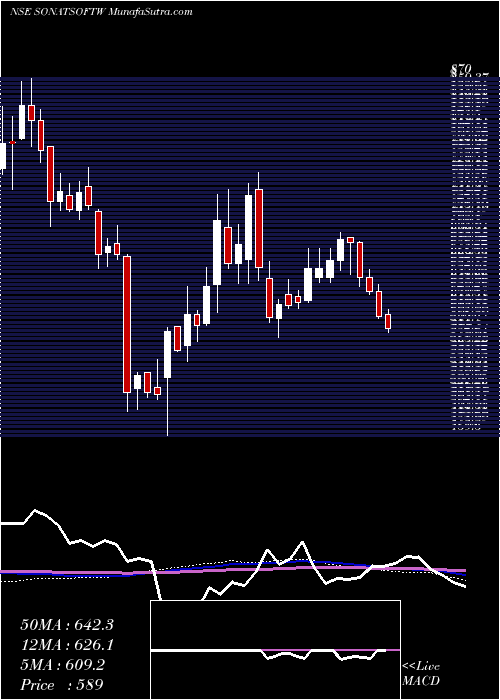  weekly chart SonataSoftware