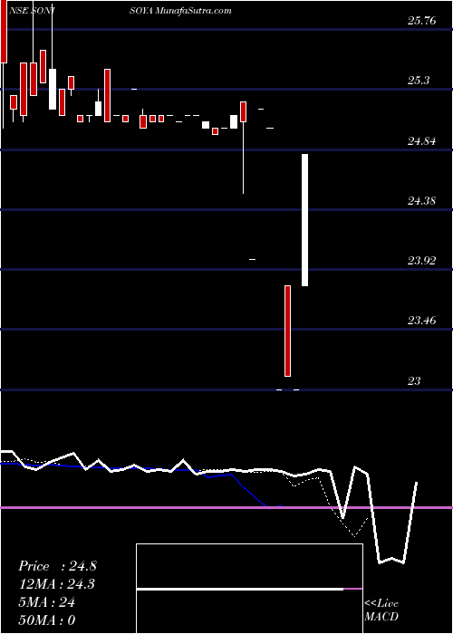  Daily chart Soni Soya Products Ltd.