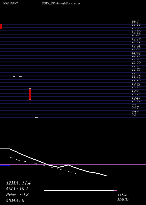  Daily chart Soni Soya Products Ltd.