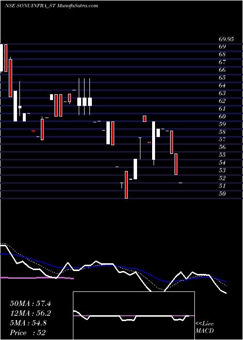  Daily chart Sonu Infratech Limited