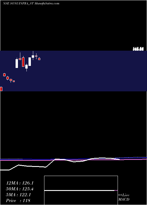  monthly chart SonuInfratech