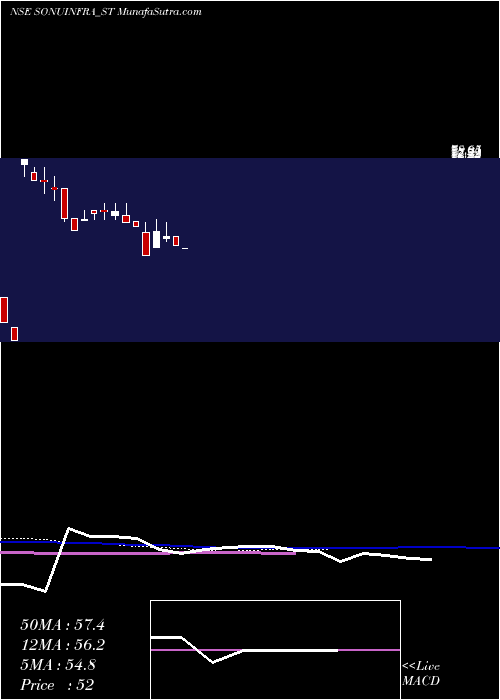  weekly chart SonuInfratech