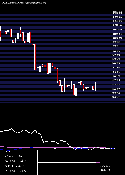  weekly chart SorilInfra