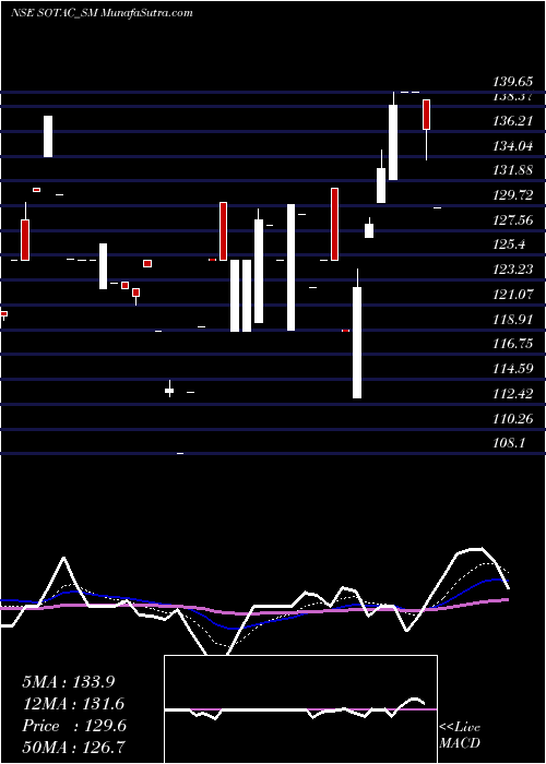  Daily chart SotacPharmaceuticals