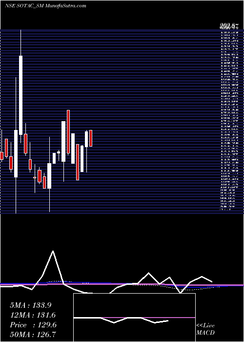  monthly chart SotacPharmaceuticals