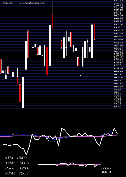  weekly chart SotacPharmaceuticals