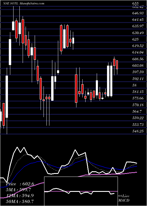  Daily chart Savita Oil Technologies Limited