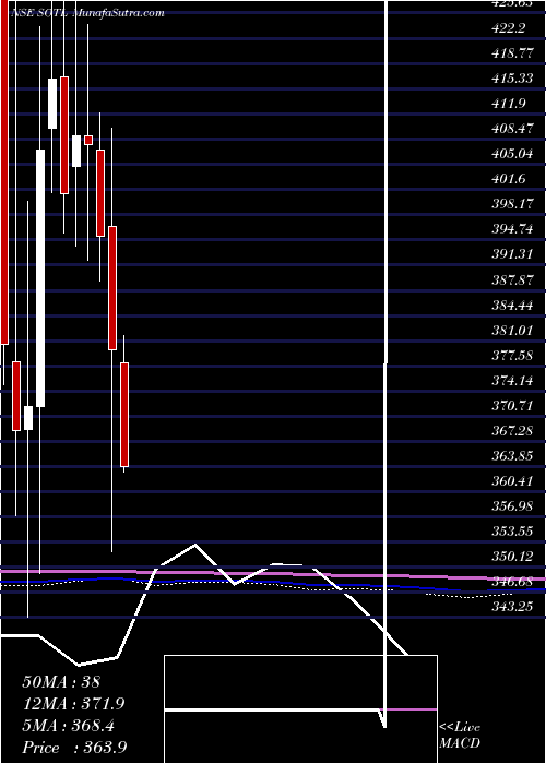  monthly chart SavitaOil