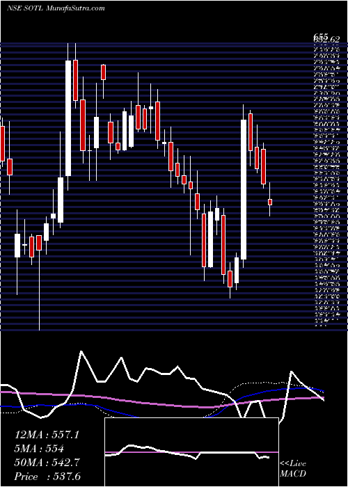  weekly chart SavitaOil