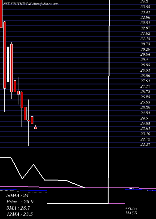  monthly chart SouthIndian