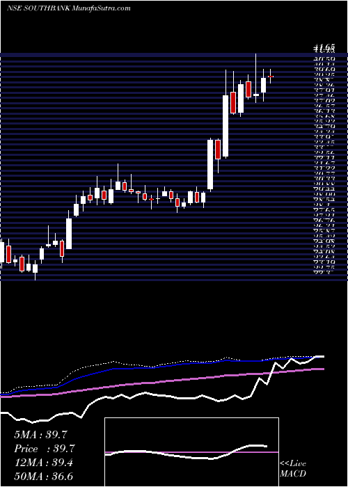 weekly chart SouthIndian