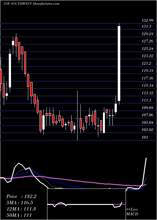  Daily chart SouthWest