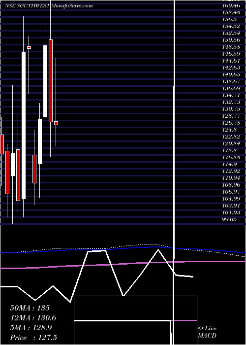  monthly chart SouthWest