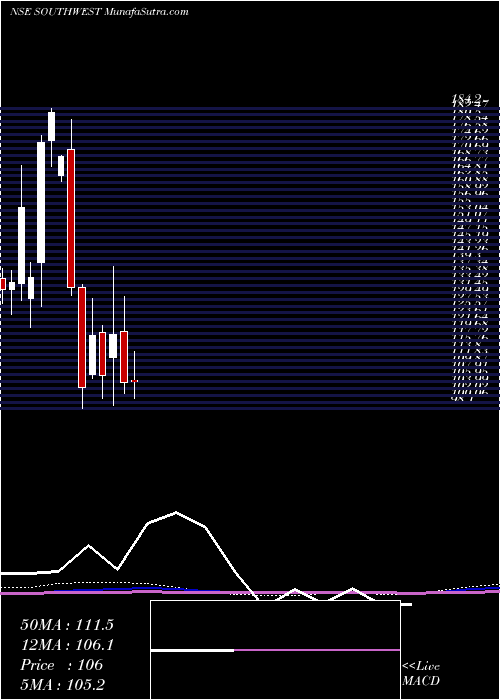  monthly chart SouthWest