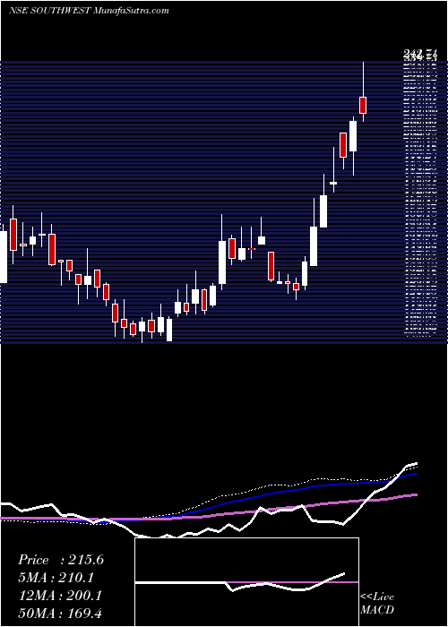  weekly chart SouthWest
