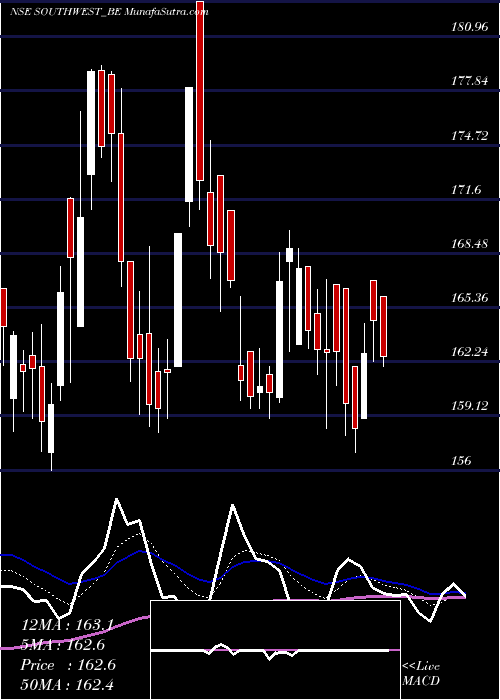  Daily chart South West Pinnacle Ltd