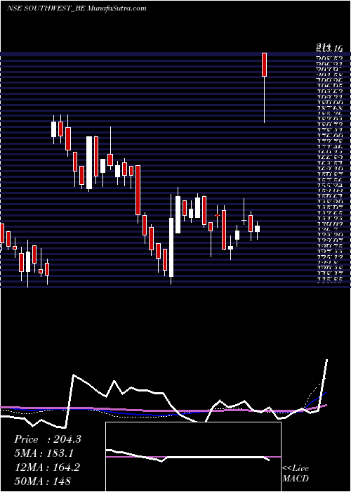  weekly chart SouthWest