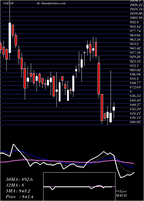  Daily chart S P Apparels