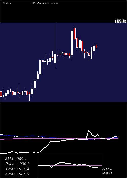  weekly chart SP