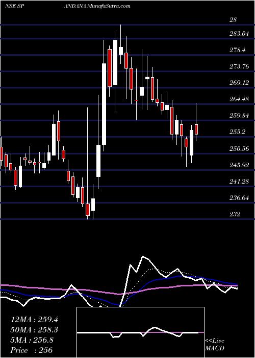  Daily chart SpandanaSphoorty