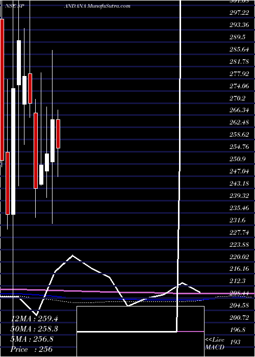  monthly chart SpandanaSphoorty