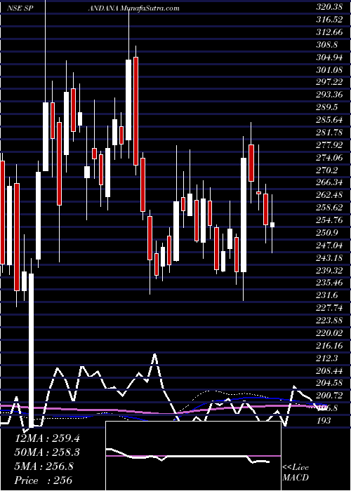  weekly chart SpandanaSphoorty