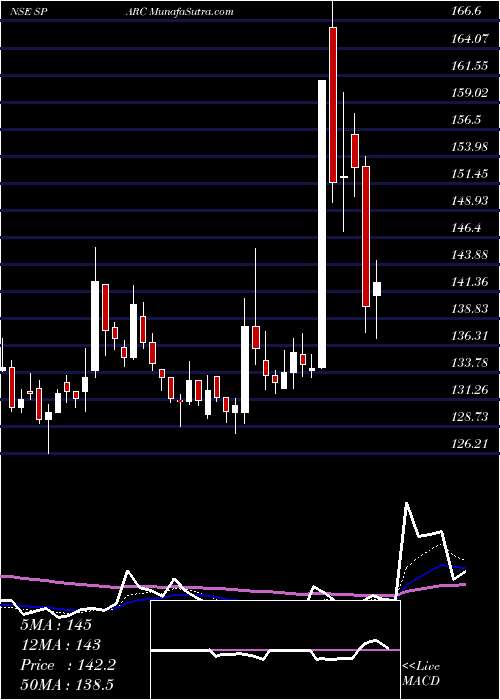  Daily chart Sun Pharma Advanced Research Company Limited