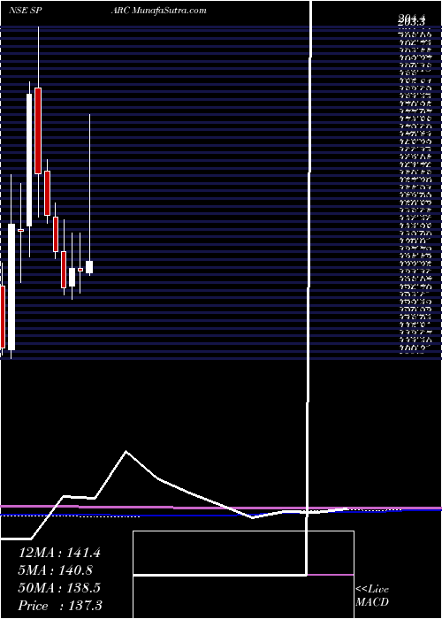  monthly chart SunPharma