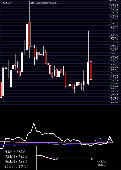  weekly chart SunPharma