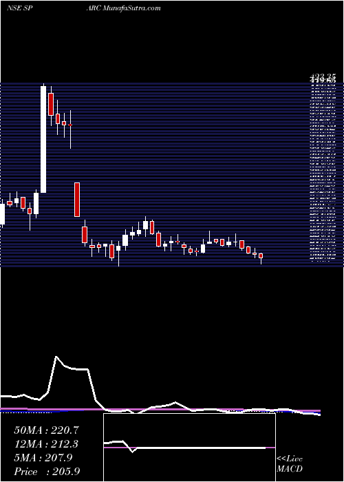  weekly chart SunPharma