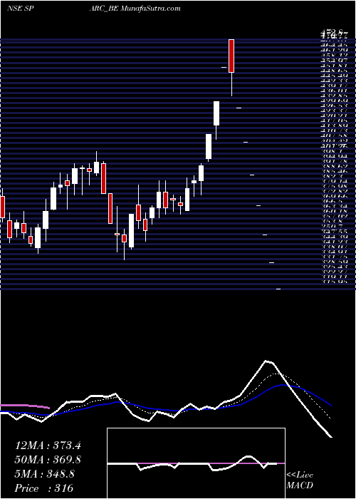  Daily chart SunPharma