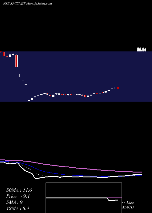  Daily chart Spacenet Enters Ind Ltd