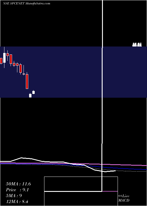 monthly chart SpacenetEnters