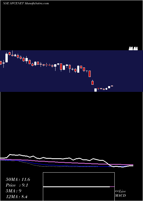  weekly chart SpacenetEnters