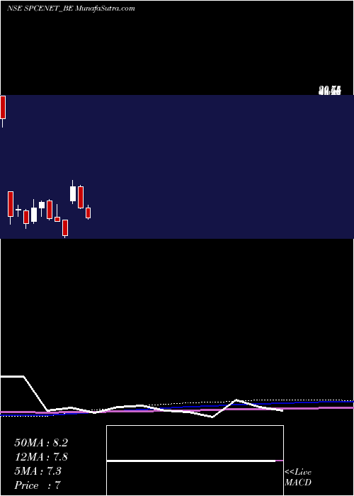  monthly chart SpacenetEnters