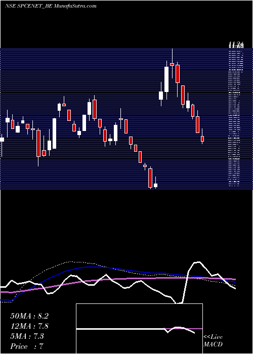  weekly chart SpacenetEnters